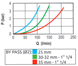 ARAG Hauptschaltventil