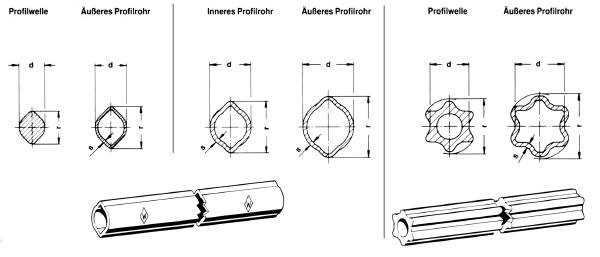 WALTERSCHEID Profilrohr